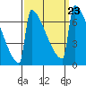 Portland Oregon tide chart for Thursday, September 23, 2021