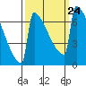 Portland Oregon tide chart for Friday, September 24, 2021