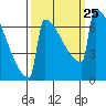Portland Oregon tide chart for Saturday, September 25, 2021