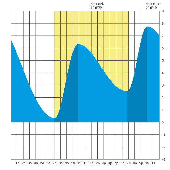 Portland Oregon tide chart for Sunday, September 26, 2021
