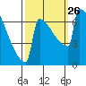 Portland Oregon tide chart for Sunday, September 26, 2021