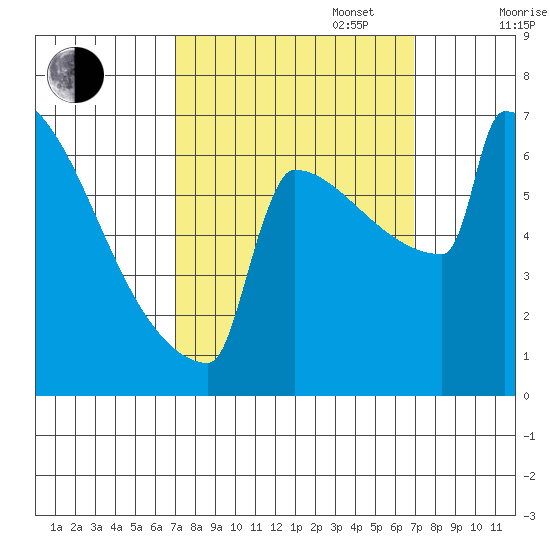 Portland Oregon tide chart for Tuesday, September 28, 2021