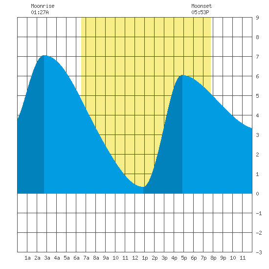 Portland Oregon tide chart for Thursday, September 2, 2021