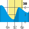 Portland Oregon tide chart for Thursday, September 30, 2021