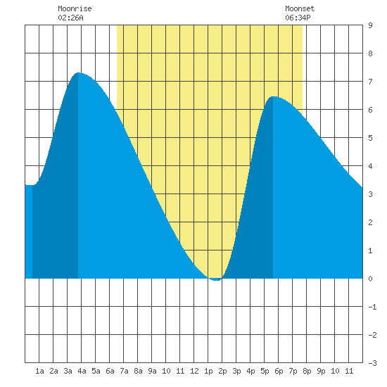 Portland Oregon tide chart for Friday, September 3, 2021