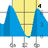 Portland Oregon tide chart for Saturday, September 4, 2021