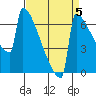 Portland Oregon tide chart for Sunday, September 5, 2021