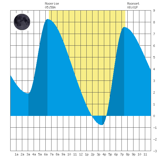 Portland Oregon tide chart for Monday, September 6, 2021