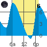 Portland Oregon tide chart for Monday, September 6, 2021