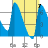 Portland Oregon tide chart for Tuesday, September 7, 2021