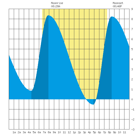 Portland Oregon tide chart for Wednesday, September 8, 2021
