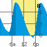 Portland Oregon tide chart for Wednesday, September 8, 2021