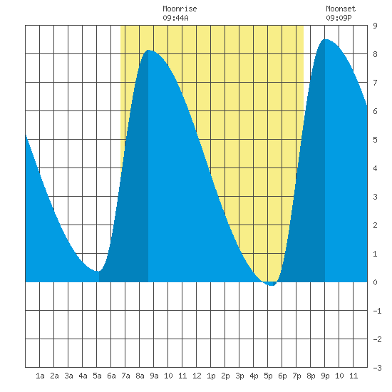 Portland Oregon tide chart for Thursday, September 9, 2021