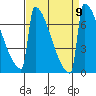 Portland Oregon tide chart for Thursday, September 9, 2021