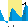 Portland Oregon tide chart for Sunday, October 10, 2021
