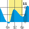 Portland Oregon tide chart for Monday, October 11, 2021