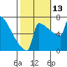Portland Oregon tide chart for Wednesday, October 13, 2021