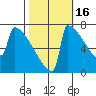 Portland Oregon tide chart for Saturday, October 16, 2021