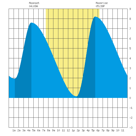 Portland Oregon tide chart for Sunday, October 17, 2021