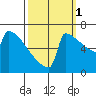 Portland Oregon tide chart for Friday, October 1, 2021
