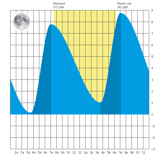 Portland Oregon tide chart for Wednesday, October 20, 2021