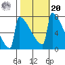 Portland Oregon tide chart for Wednesday, October 20, 2021