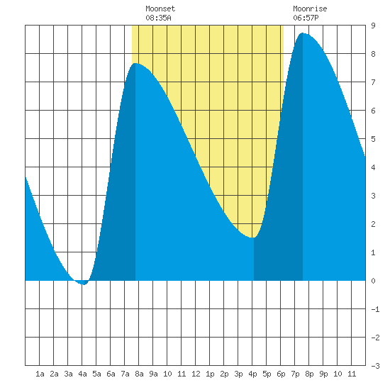 Portland Oregon tide chart for Thursday, October 21, 2021