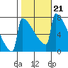 Portland Oregon tide chart for Thursday, October 21, 2021