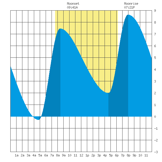 Portland Oregon tide chart for Friday, October 22, 2021