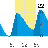 Portland Oregon tide chart for Friday, October 22, 2021