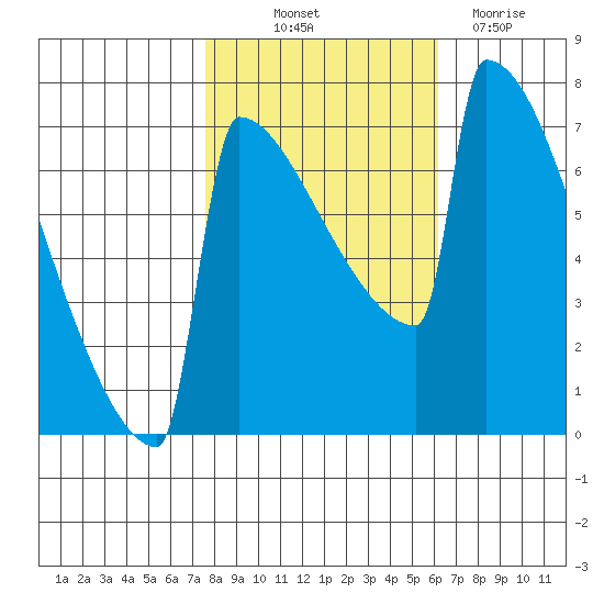 Portland Oregon tide chart for Saturday, October 23, 2021