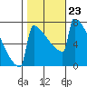 Portland Oregon tide chart for Saturday, October 23, 2021