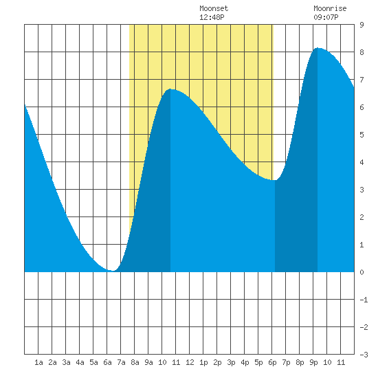 Portland Oregon tide chart for Monday, October 25, 2021