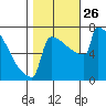 Portland Oregon tide chart for Tuesday, October 26, 2021