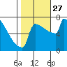 Portland Oregon tide chart for Wednesday, October 27, 2021