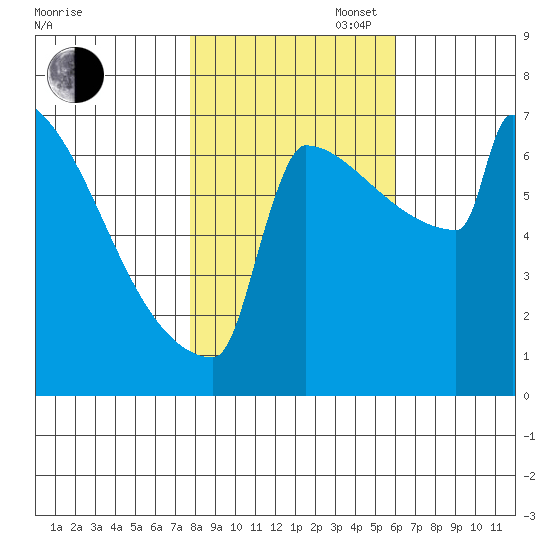 Portland Oregon tide chart for Thursday, October 28, 2021