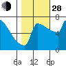 Portland Oregon tide chart for Thursday, October 28, 2021