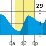 Portland Oregon tide chart for Friday, October 29, 2021