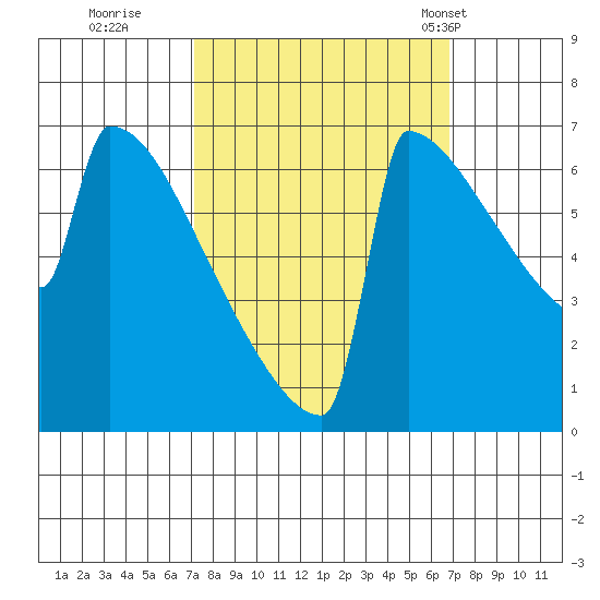 Portland Oregon tide chart for Saturday, October 2, 2021