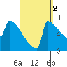 Portland Oregon tide chart for Saturday, October 2, 2021