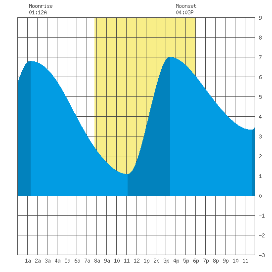 Portland Oregon tide chart for Saturday, October 30, 2021