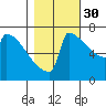 Portland Oregon tide chart for Saturday, October 30, 2021