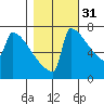 Portland Oregon tide chart for Sunday, October 31, 2021