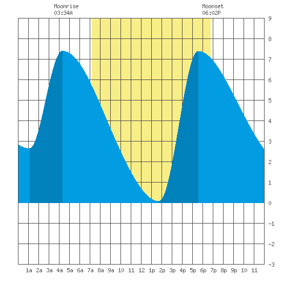 Portland Oregon tide chart for Sunday, October 3, 2021