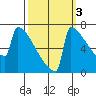 Portland Oregon tide chart for Sunday, October 3, 2021