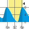 Portland Oregon tide chart for Monday, October 4, 2021