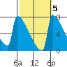 Portland Oregon tide chart for Tuesday, October 5, 2021