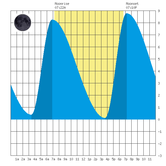 Portland Oregon tide chart for Wednesday, October 6, 2021