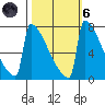 Portland Oregon tide chart for Wednesday, October 6, 2021