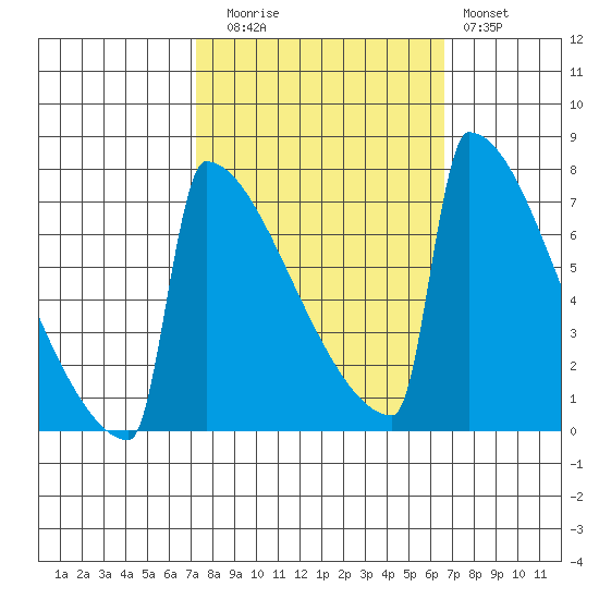 Portland Oregon tide chart for Thursday, October 7, 2021